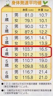３歳　４歳
